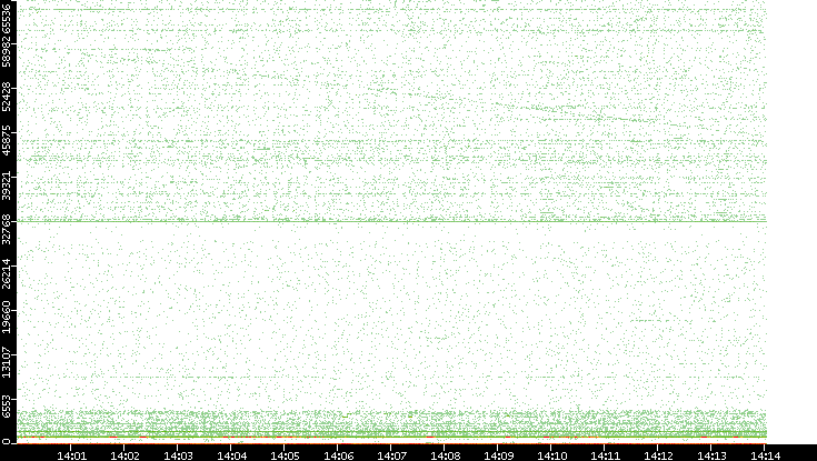 Dest. Port vs. Time