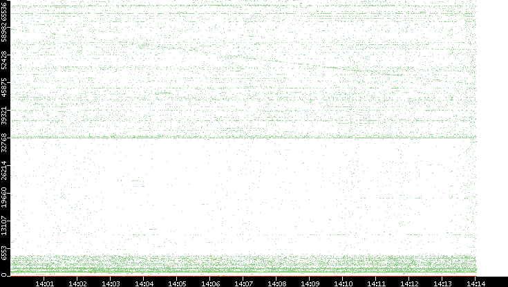 Src. Port vs. Time