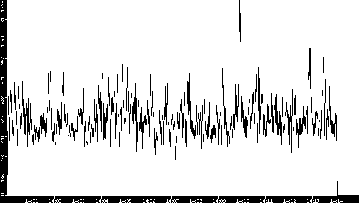 Throughput vs. Time