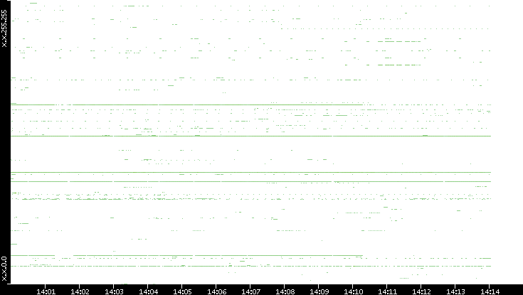 Dest. IP vs. Time