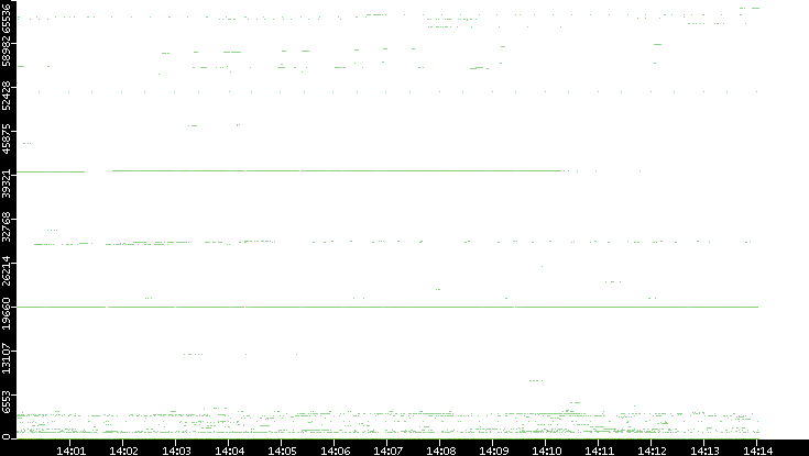 Src. Port vs. Time