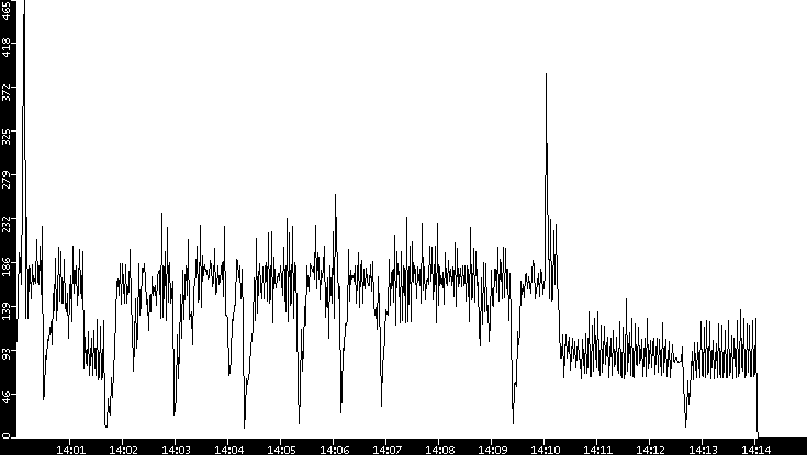 Throughput vs. Time