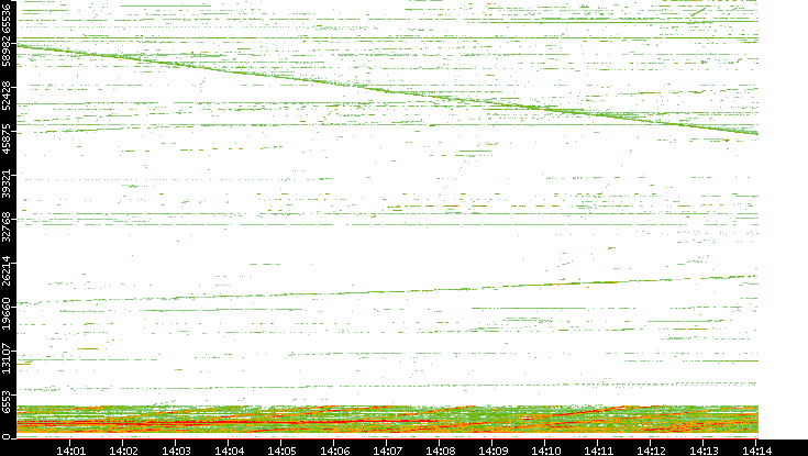 Dest. Port vs. Time