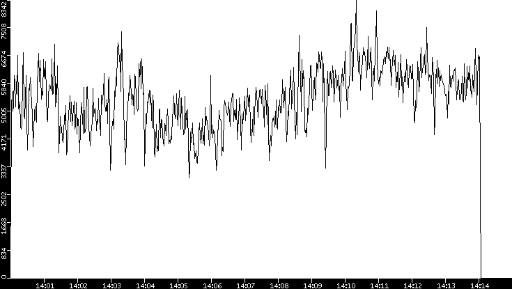 Throughput vs. Time
