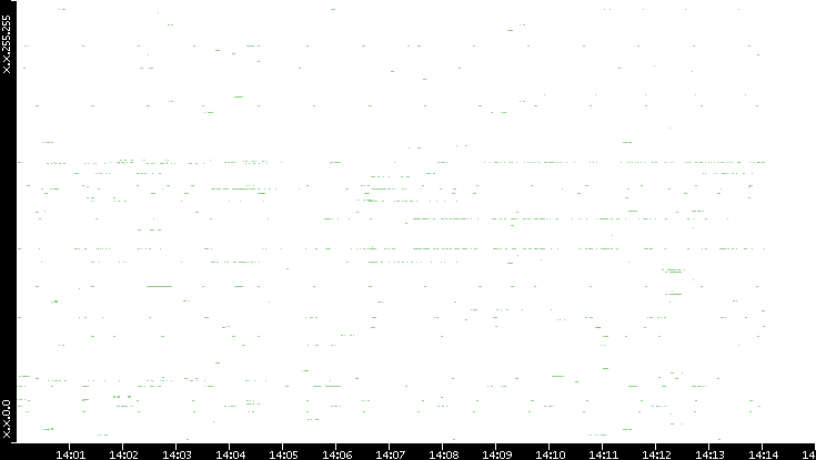 Dest. IP vs. Time