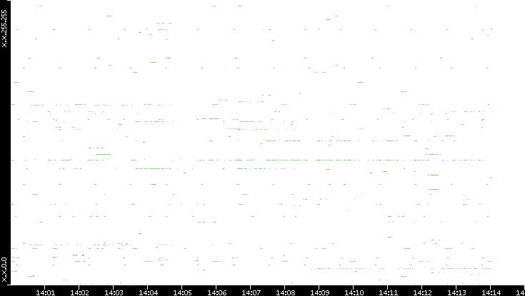 Src. IP vs. Time