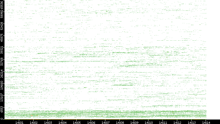 Src. Port vs. Time