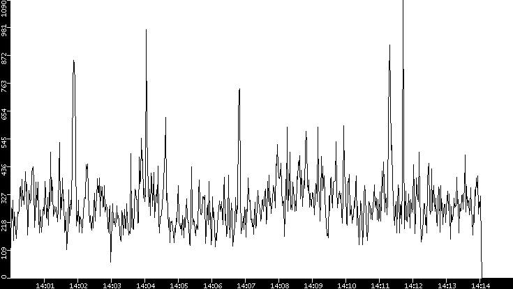 Throughput vs. Time