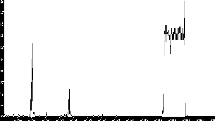 Throughput vs. Time