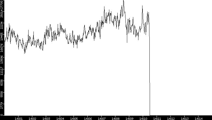 Throughput vs. Time