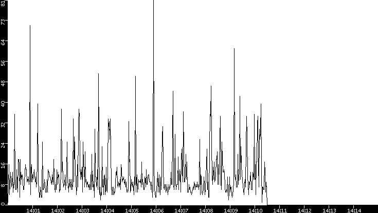 Throughput vs. Time