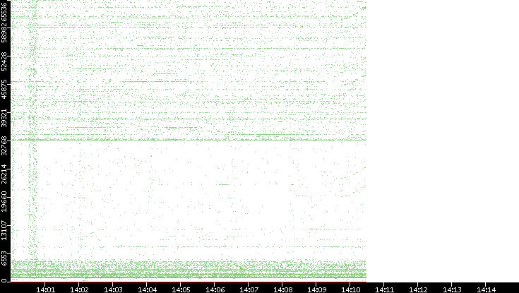 Src. Port vs. Time