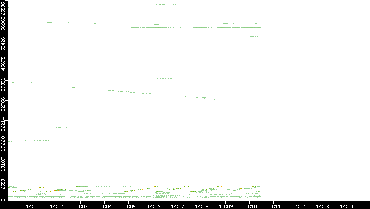 Src. Port vs. Time