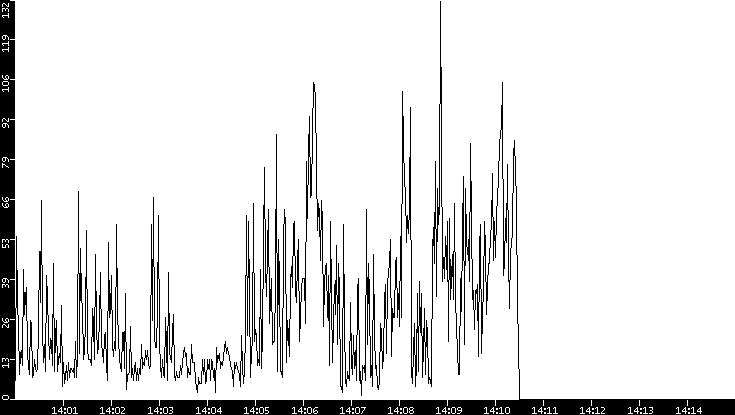 Throughput vs. Time