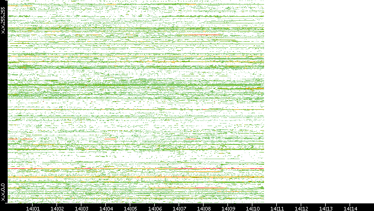 Dest. IP vs. Time