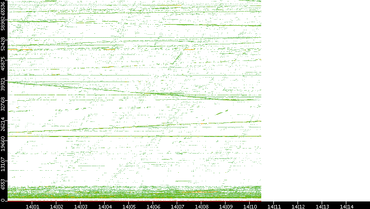 Src. Port vs. Time