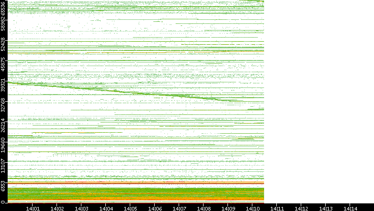 Dest. Port vs. Time