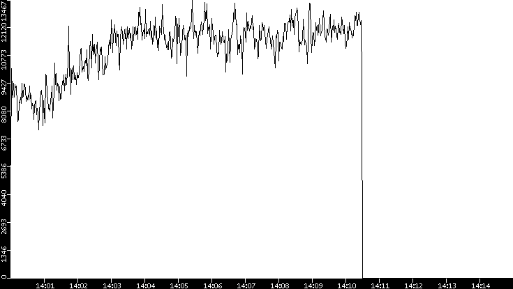 Throughput vs. Time