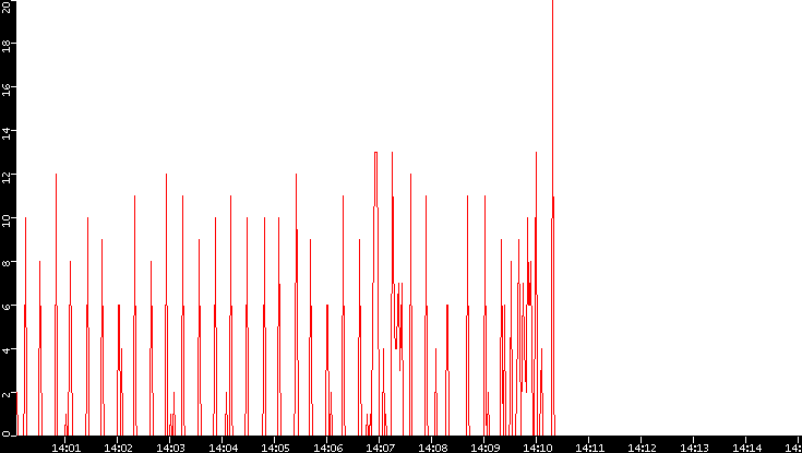 Nb. of Packets vs. Time