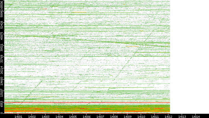 Src. Port vs. Time