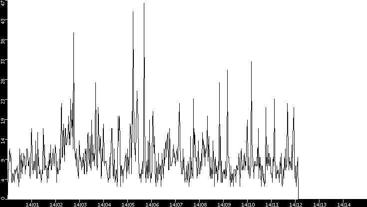 Throughput vs. Time