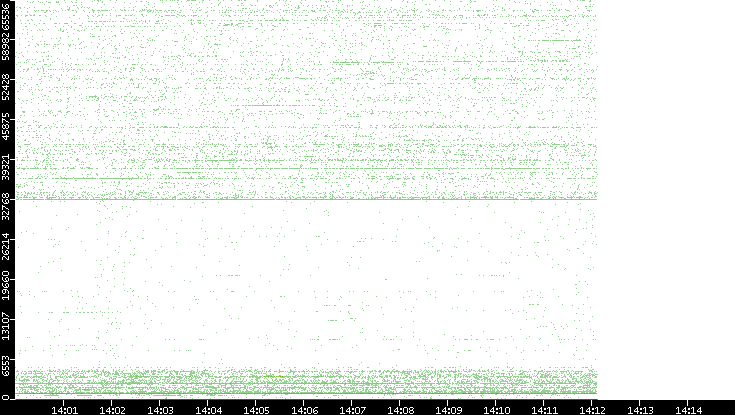 Src. Port vs. Time