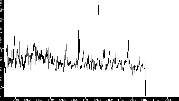 Throughput vs. Time