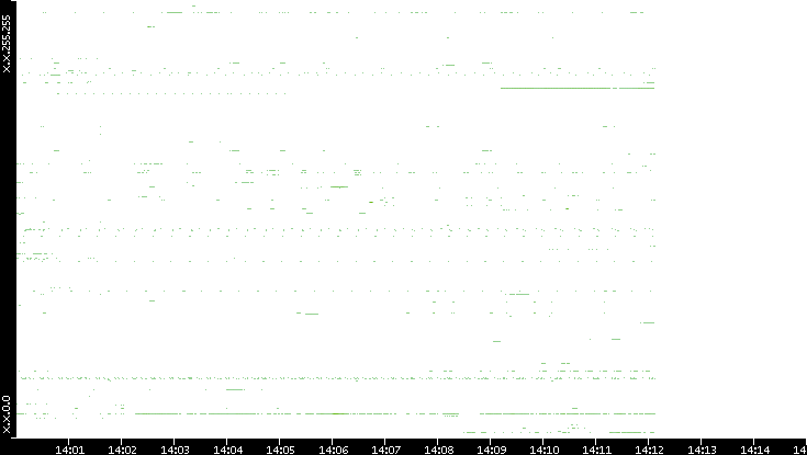 Dest. IP vs. Time