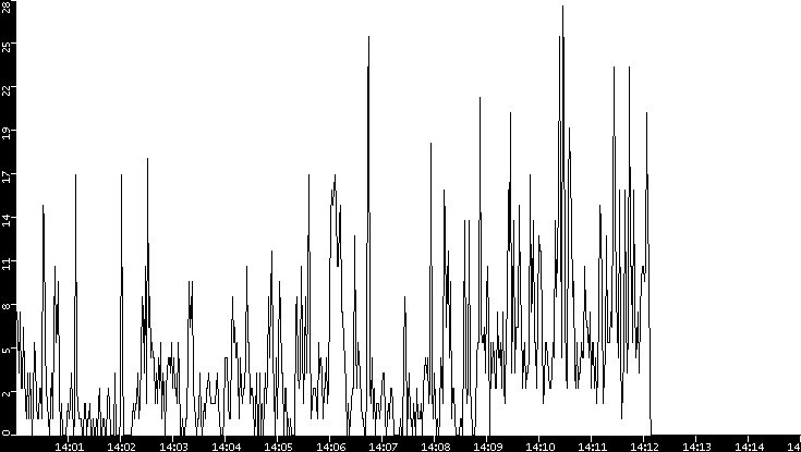 Throughput vs. Time