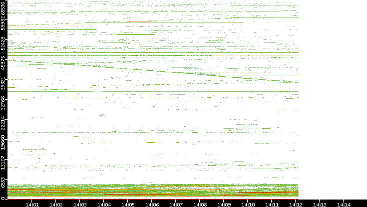 Dest. Port vs. Time