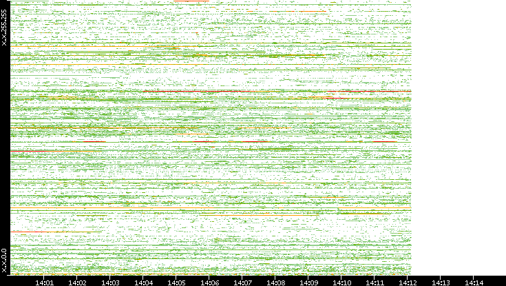 Src. IP vs. Time