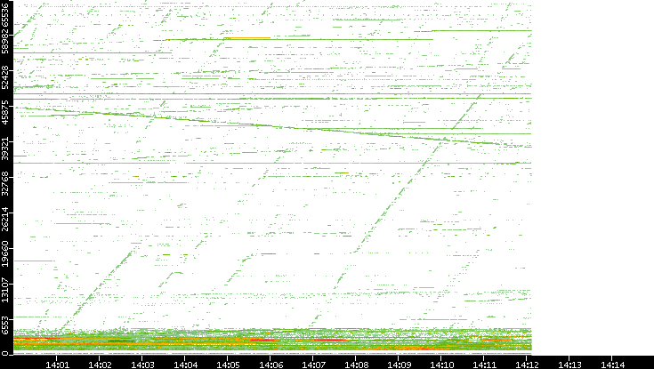 Src. Port vs. Time