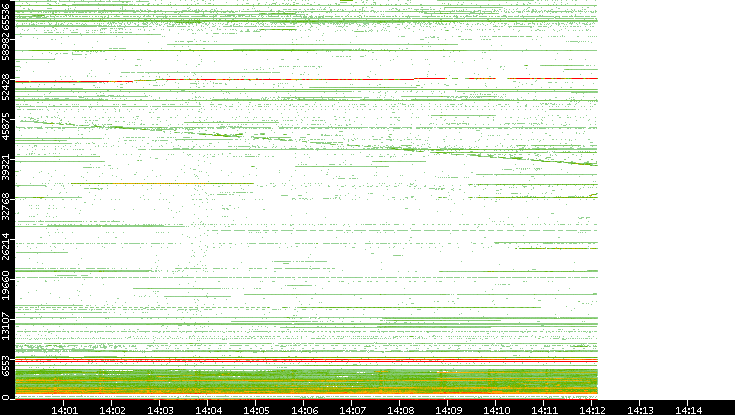 Dest. Port vs. Time