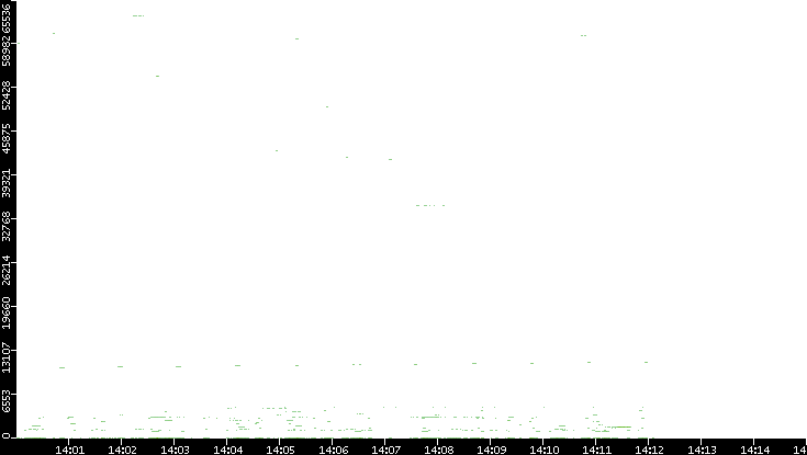 Src. Port vs. Time