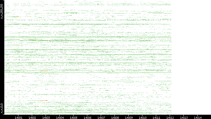 Src. IP vs. Time