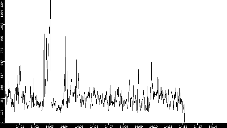 Throughput vs. Time