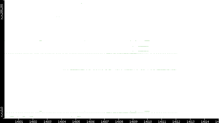 Dest. IP vs. Time