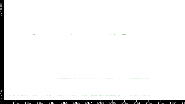 Src. IP vs. Time