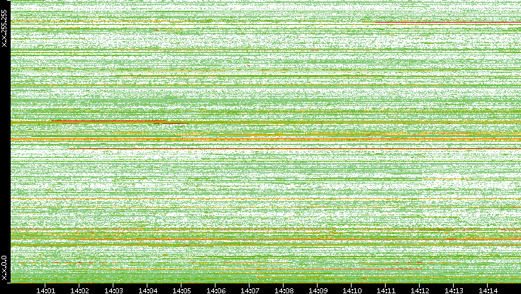 Dest. IP vs. Time