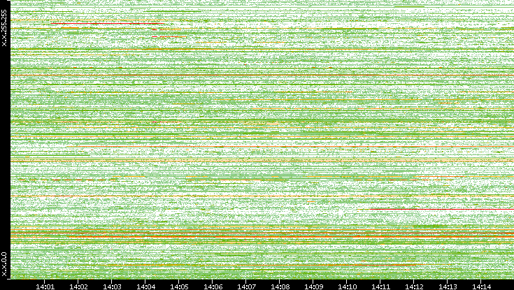 Src. IP vs. Time