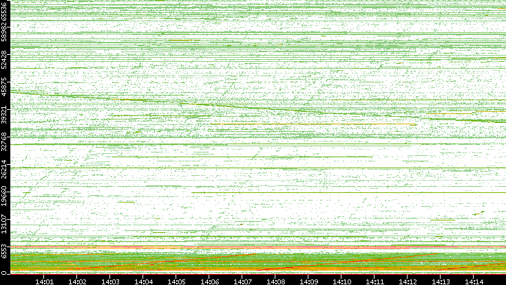 Src. Port vs. Time