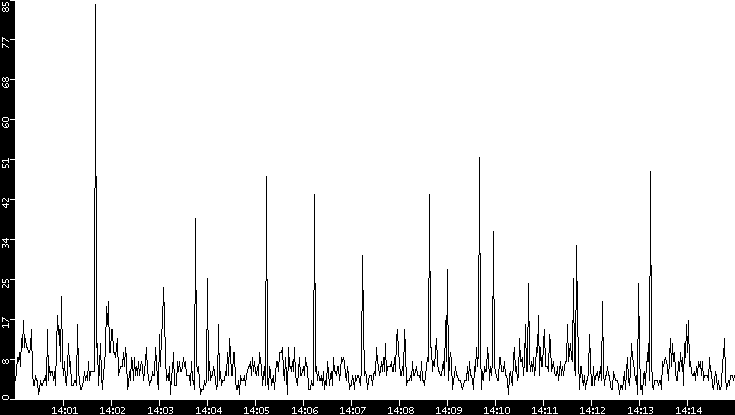 Throughput vs. Time