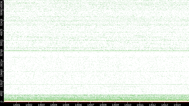 Dest. Port vs. Time