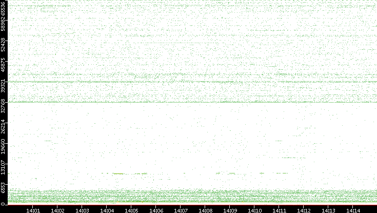 Src. Port vs. Time