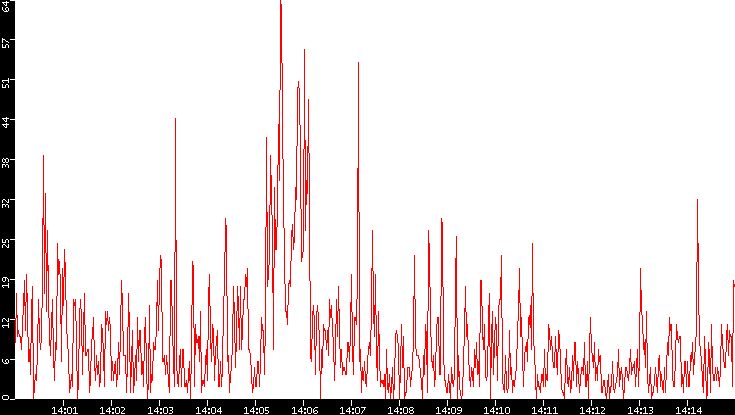 Nb. of Packets vs. Time