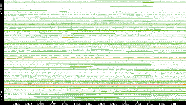 Src. IP vs. Time