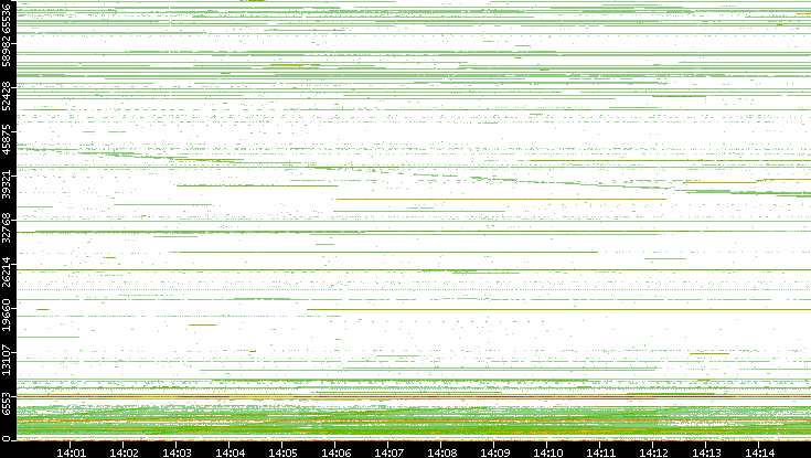 Src. Port vs. Time