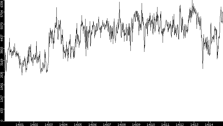 Throughput vs. Time