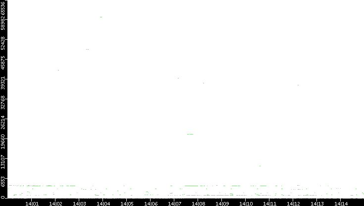 Src. Port vs. Time