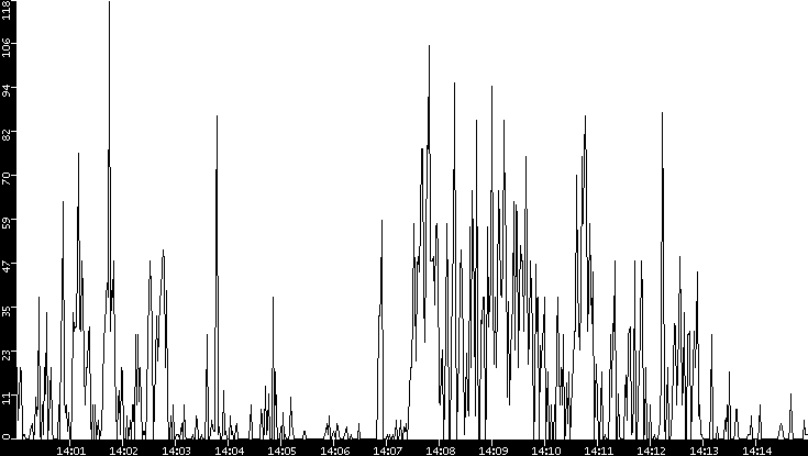 Throughput vs. Time